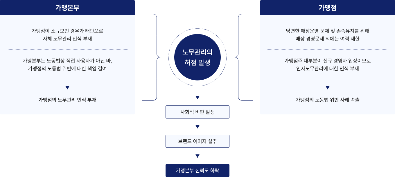 프렌차이즈