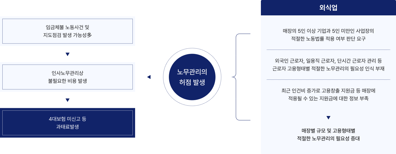 외식업