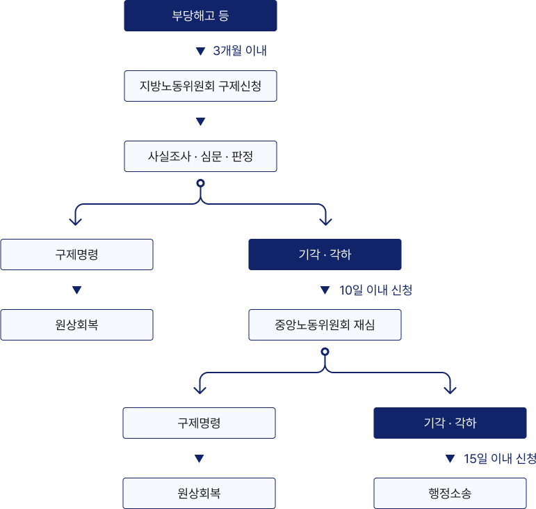 부당해고 등 구제신청 처리절차