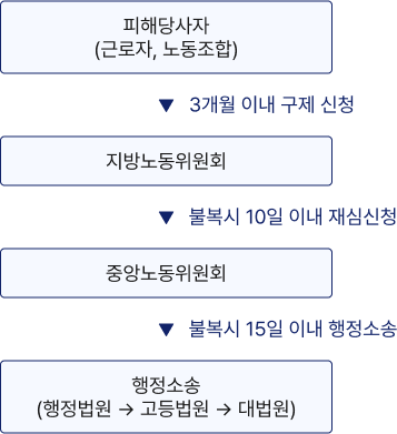 구제신청 처리절차