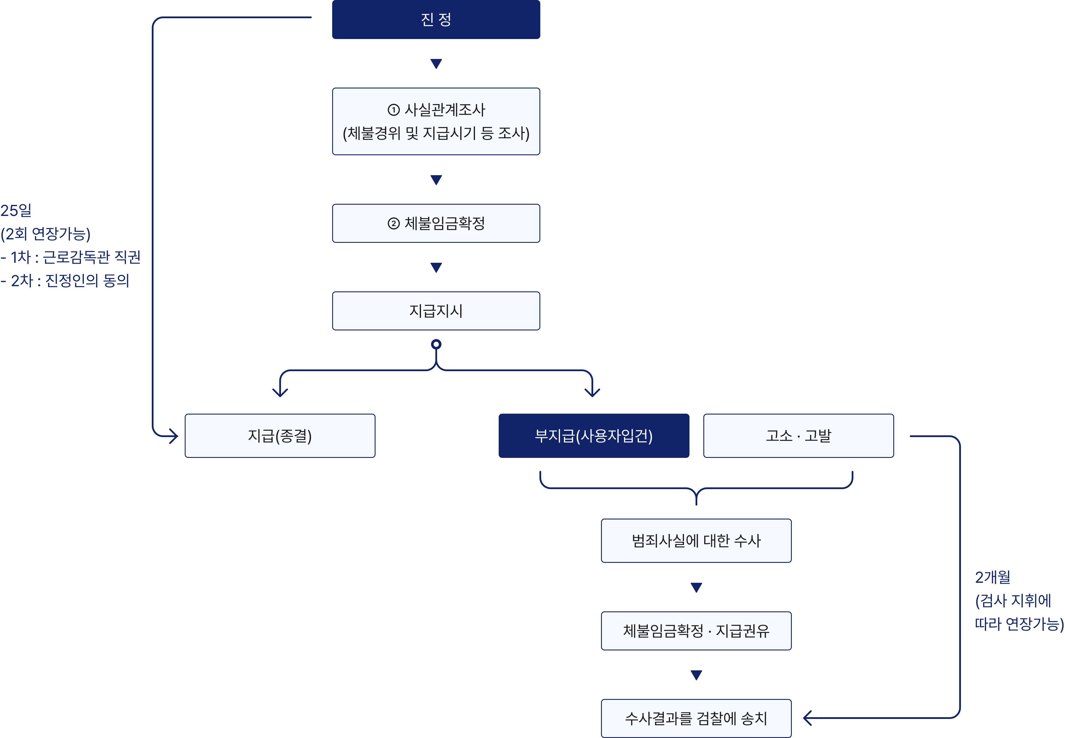 임금체불 진정/고소 절차