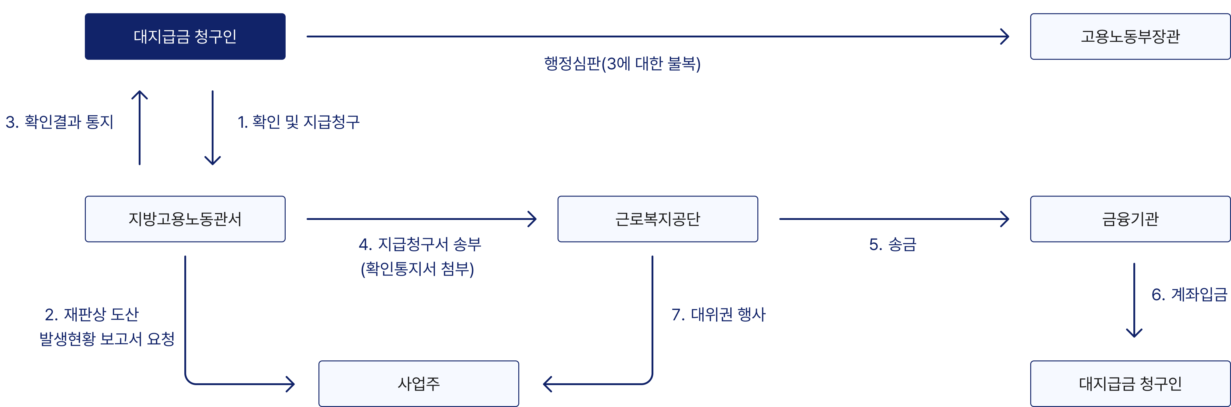 도산대지급금 지급절차(재파상도산)