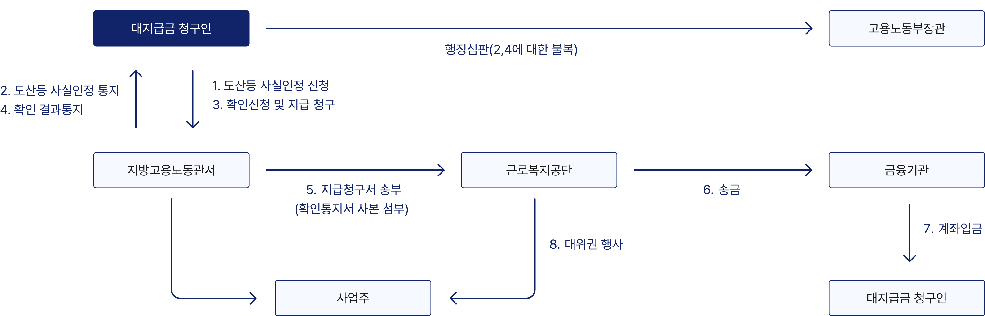 도산대지급금 지급절차(사실상도산)