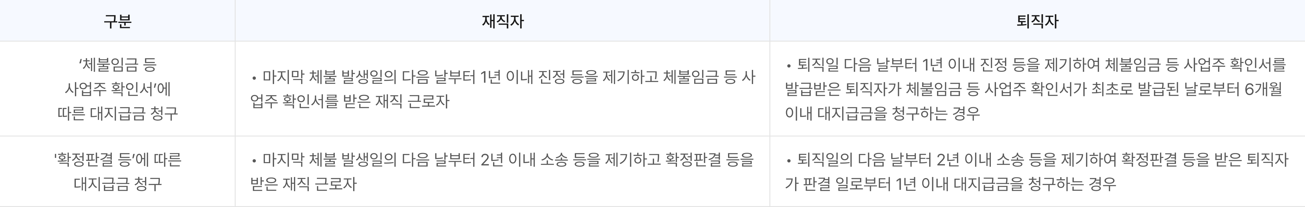 간이 대지급금 제척기간