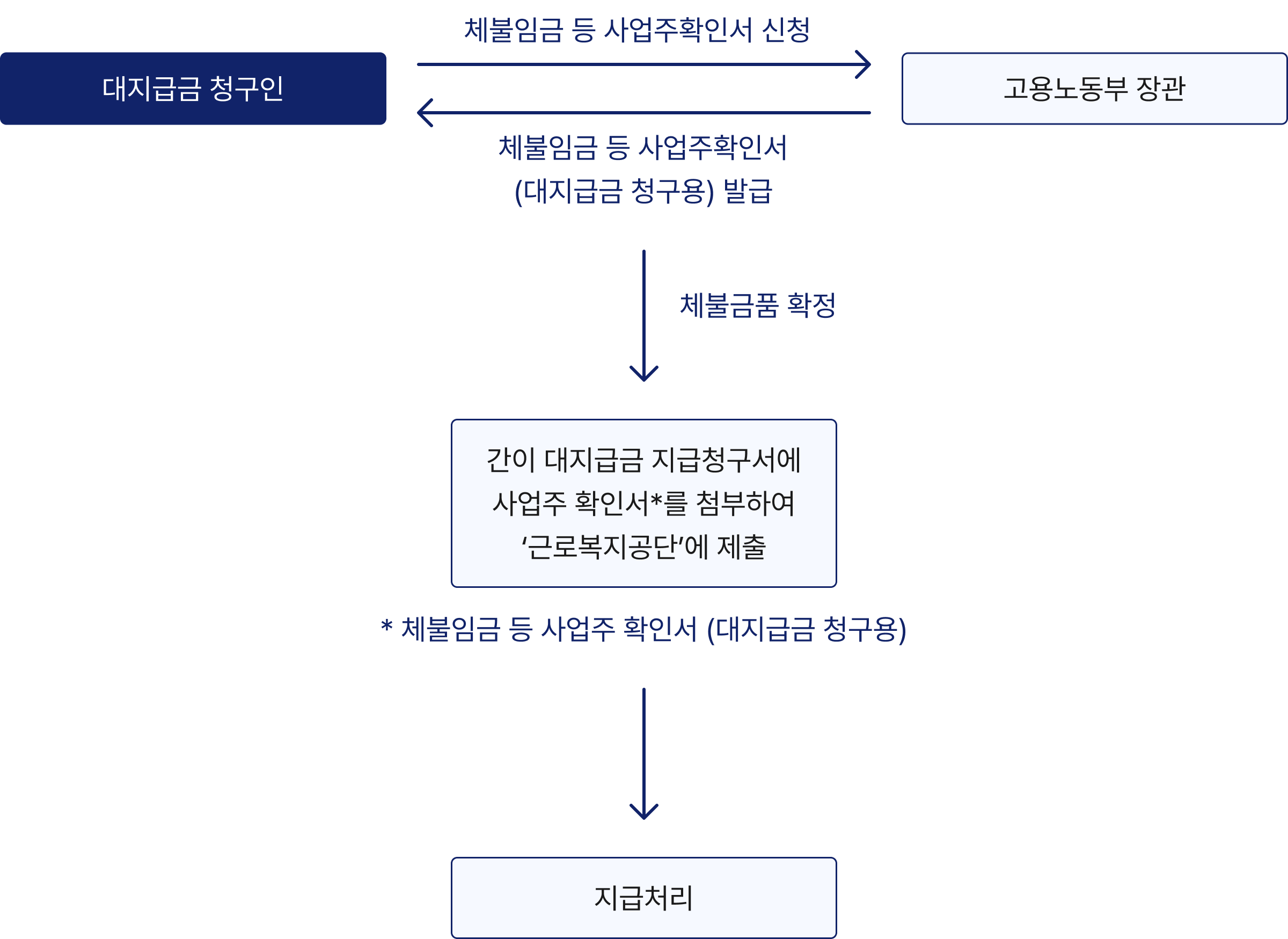 ‘체불임금 등 사업주 확인서’에 따른 대지급금 청구