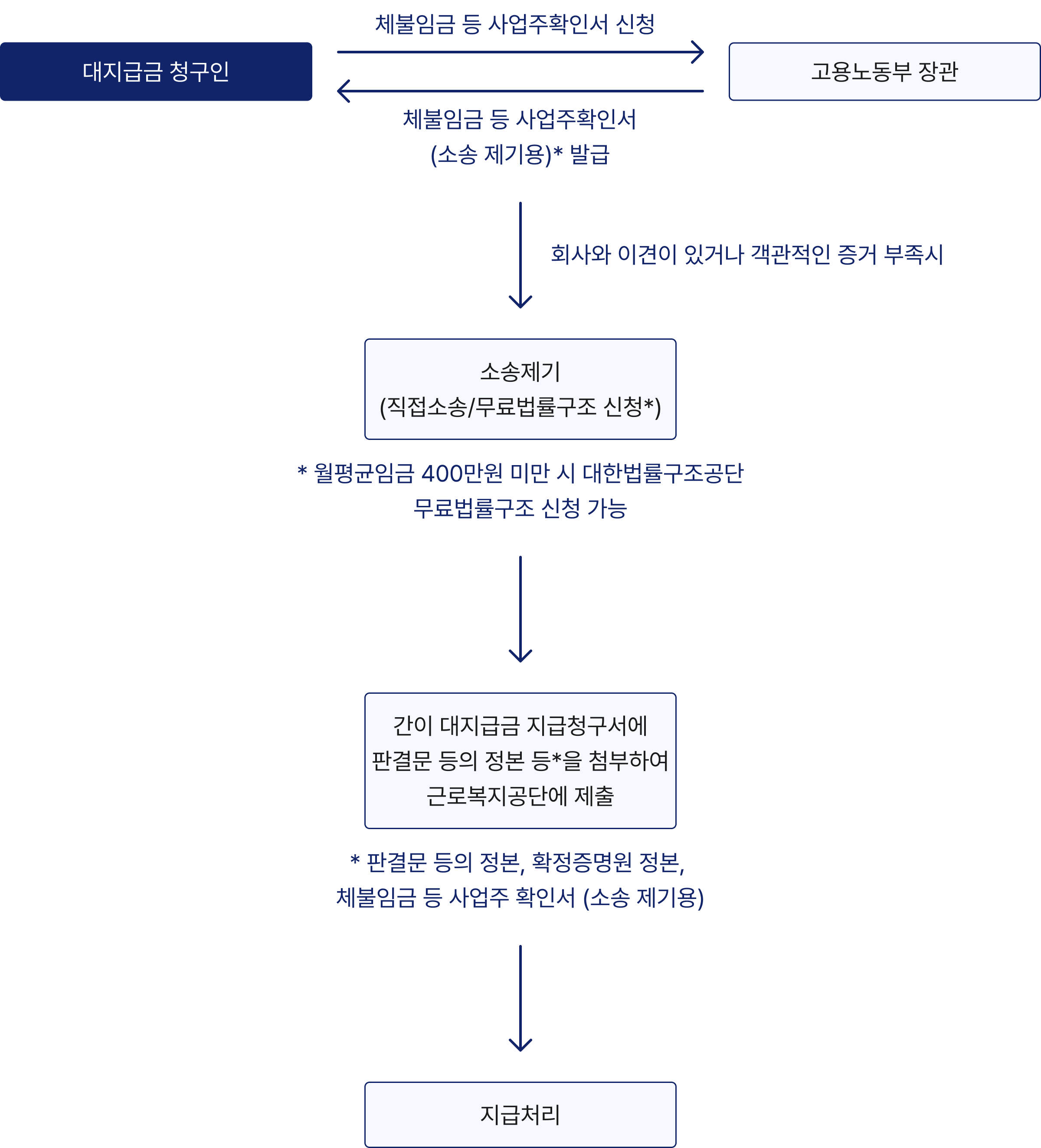 ‘확정판결 등’에 따른 대지급금 청구