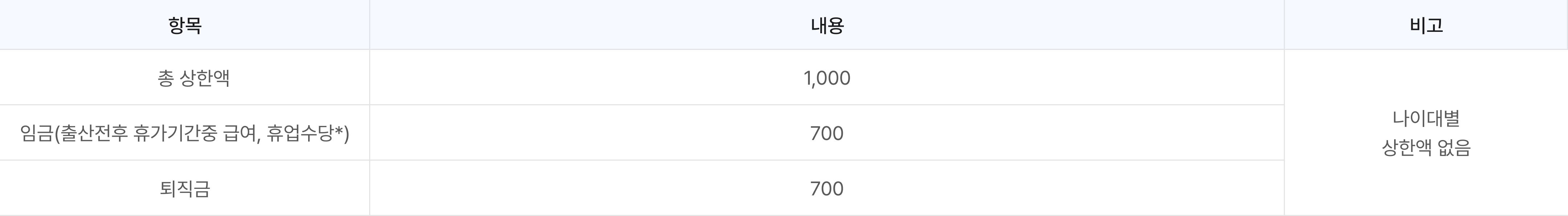 간이 대지급금 상한액