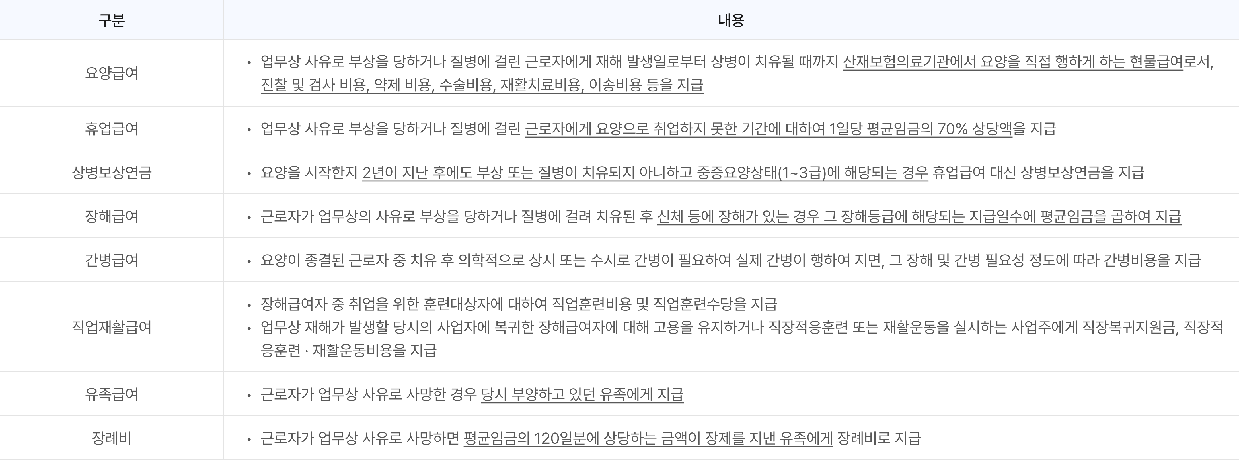 산재보상의 종류