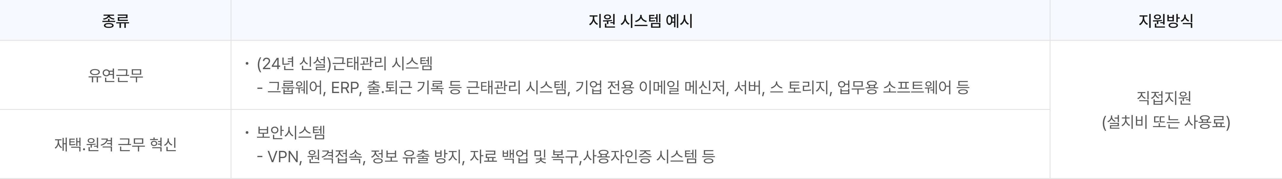 지원방식