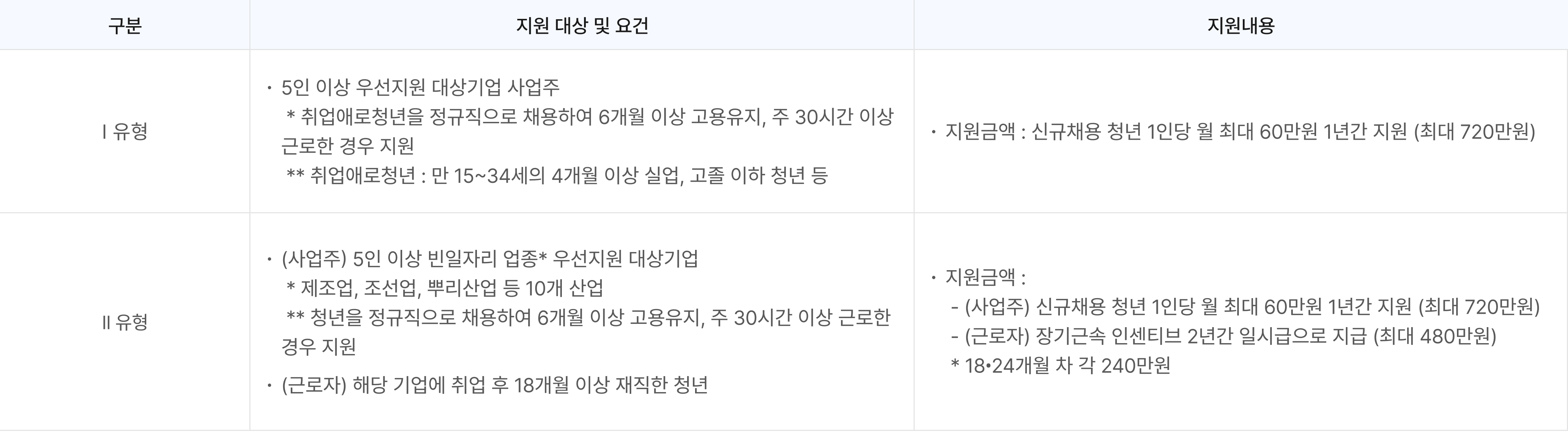 지원대상내용